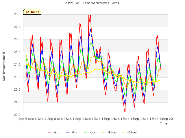 plot of Tonzi Soil Temperatures Set C