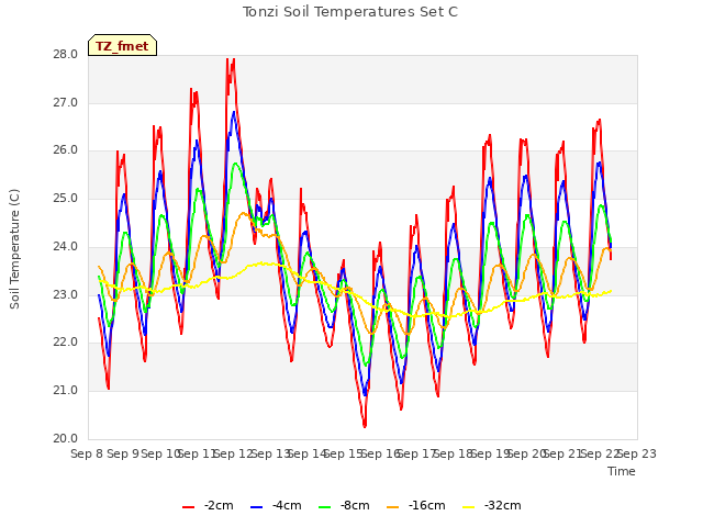 plot of Tonzi Soil Temperatures Set C