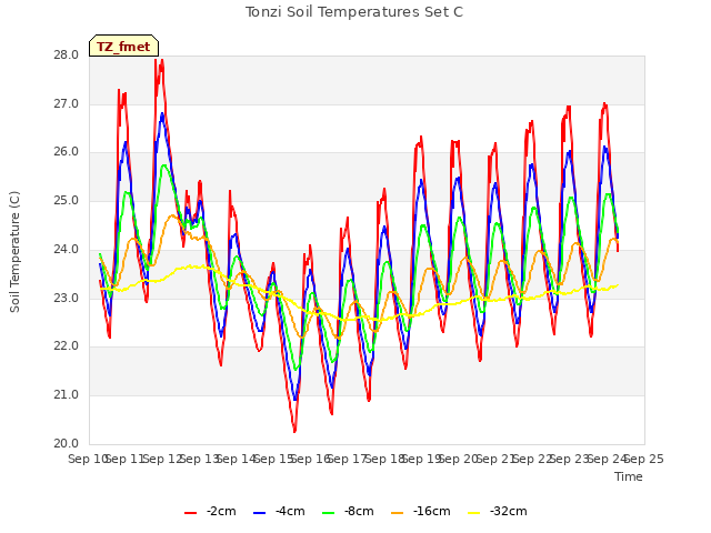 plot of Tonzi Soil Temperatures Set C