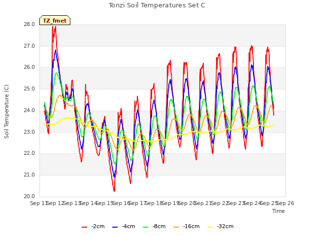 plot of Tonzi Soil Temperatures Set C