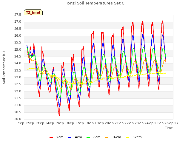 plot of Tonzi Soil Temperatures Set C