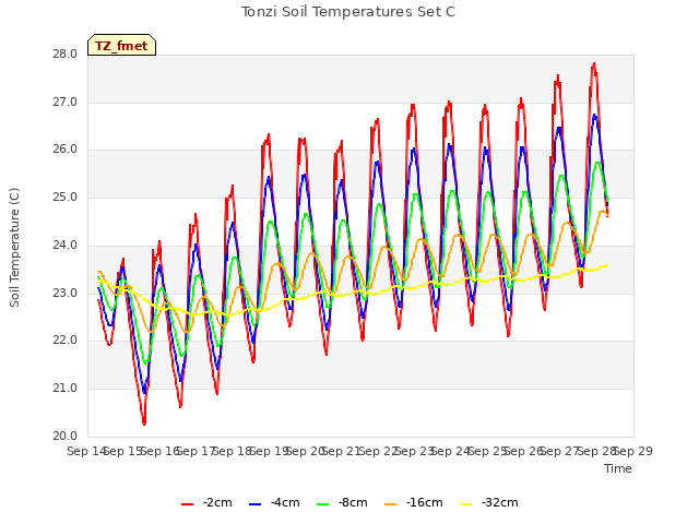 plot of Tonzi Soil Temperatures Set C