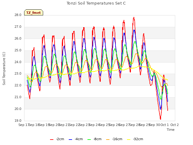 plot of Tonzi Soil Temperatures Set C