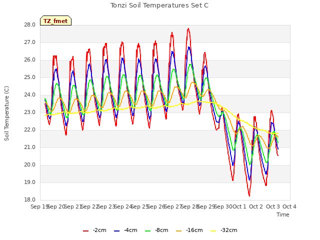 plot of Tonzi Soil Temperatures Set C