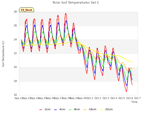 plot of Tonzi Soil Temperatures Set C