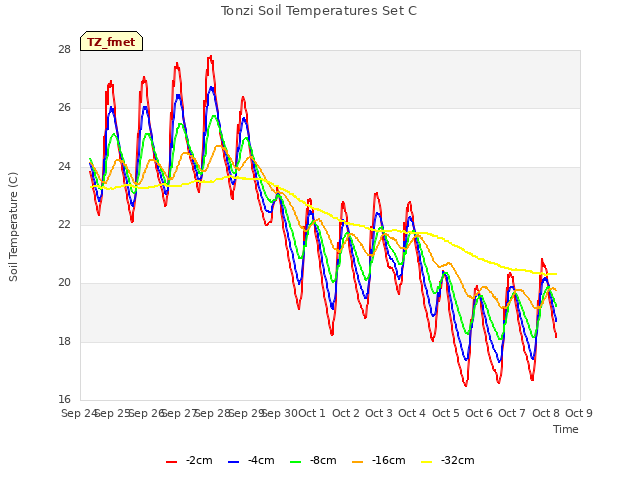 plot of Tonzi Soil Temperatures Set C