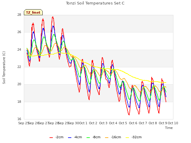 plot of Tonzi Soil Temperatures Set C