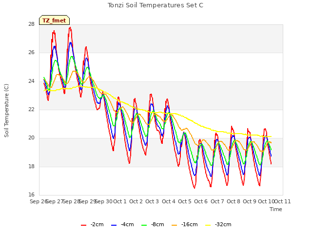 plot of Tonzi Soil Temperatures Set C