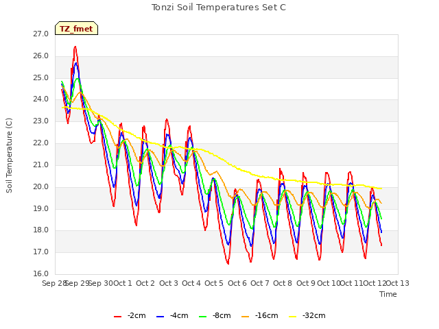 plot of Tonzi Soil Temperatures Set C