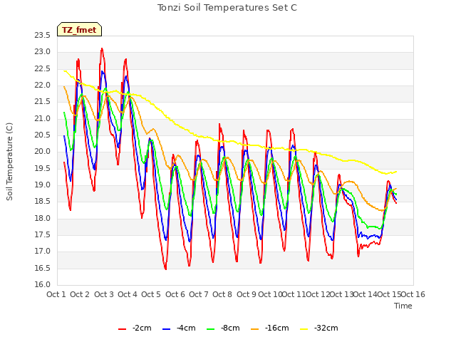 plot of Tonzi Soil Temperatures Set C