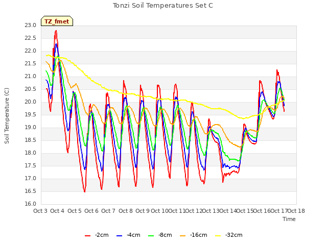 plot of Tonzi Soil Temperatures Set C