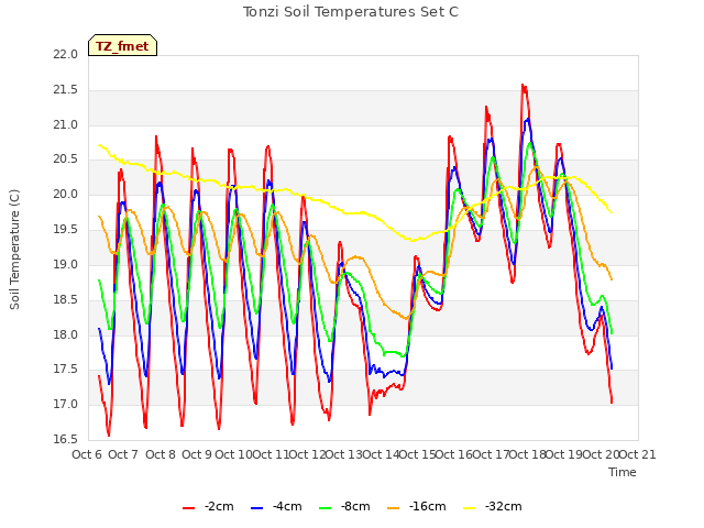 plot of Tonzi Soil Temperatures Set C