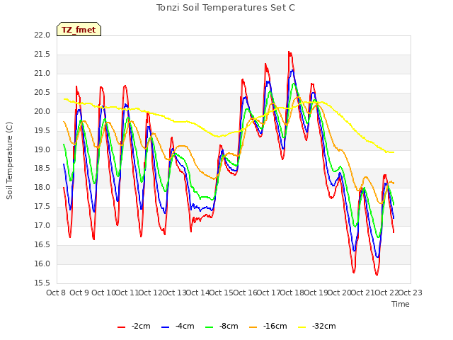 plot of Tonzi Soil Temperatures Set C