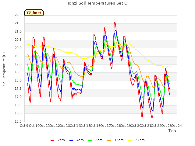 plot of Tonzi Soil Temperatures Set C