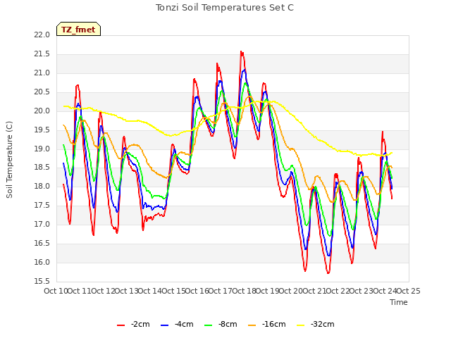 plot of Tonzi Soil Temperatures Set C