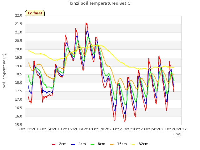 plot of Tonzi Soil Temperatures Set C