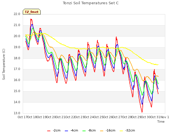 plot of Tonzi Soil Temperatures Set C