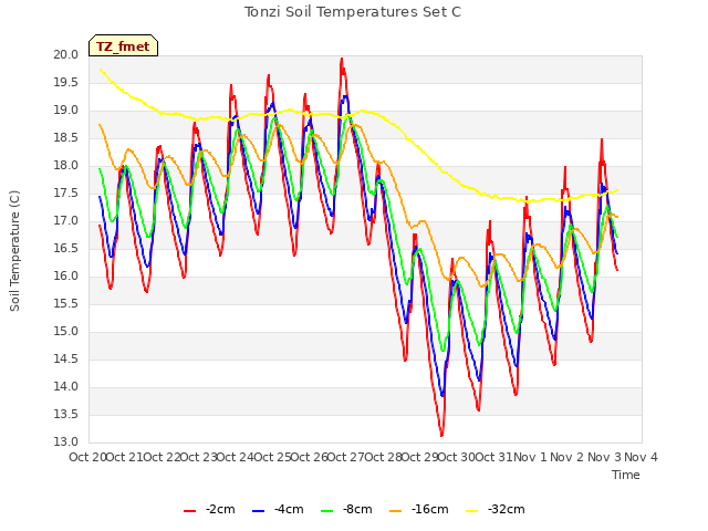 plot of Tonzi Soil Temperatures Set C