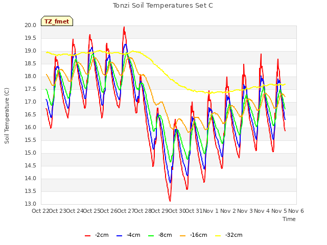 plot of Tonzi Soil Temperatures Set C