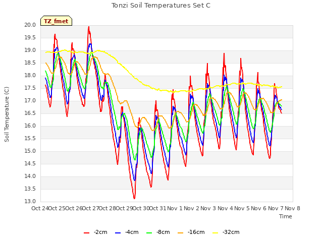 plot of Tonzi Soil Temperatures Set C