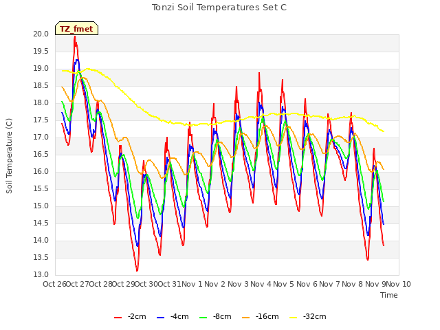 plot of Tonzi Soil Temperatures Set C