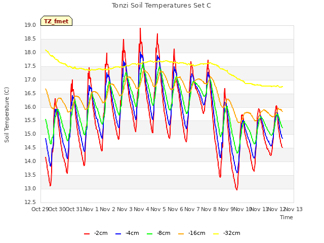 plot of Tonzi Soil Temperatures Set C