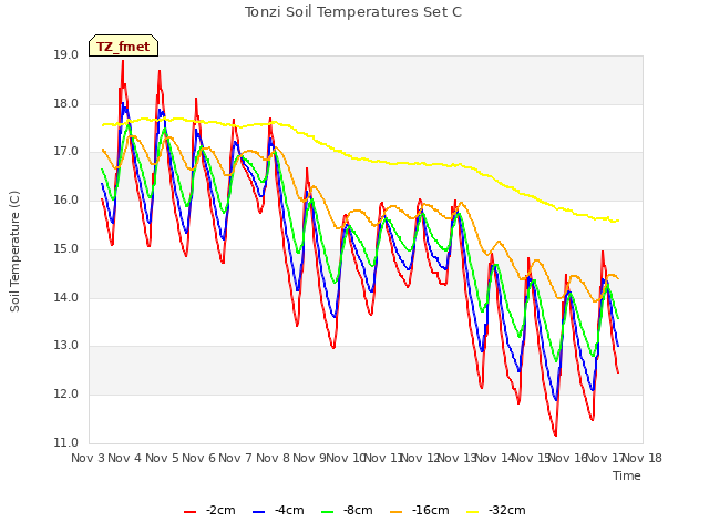 plot of Tonzi Soil Temperatures Set C