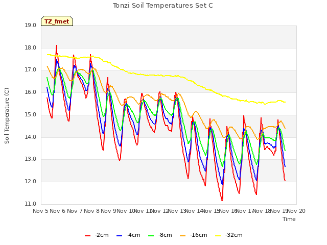 plot of Tonzi Soil Temperatures Set C