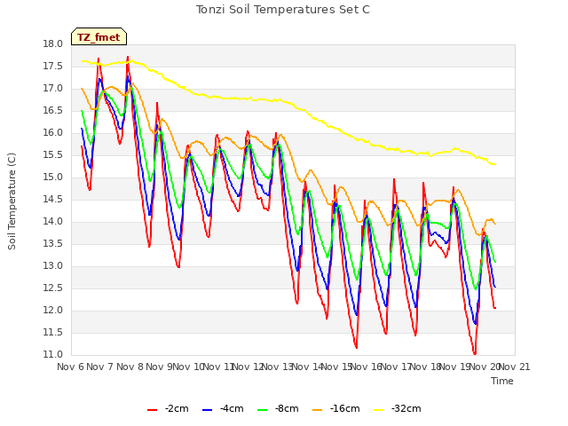 plot of Tonzi Soil Temperatures Set C