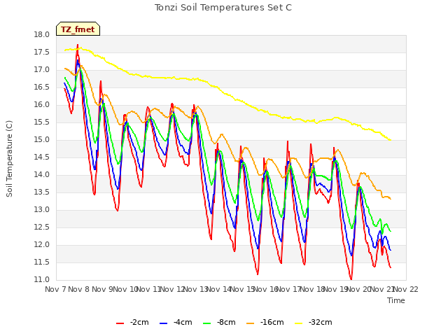 plot of Tonzi Soil Temperatures Set C