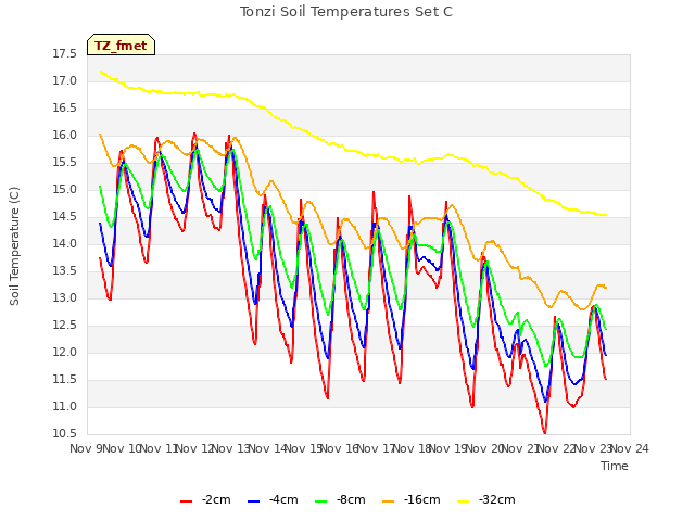 plot of Tonzi Soil Temperatures Set C