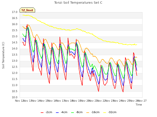 plot of Tonzi Soil Temperatures Set C