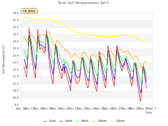 plot of Tonzi Soil Temperatures Set C