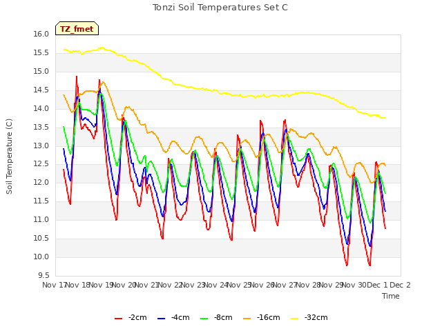 plot of Tonzi Soil Temperatures Set C