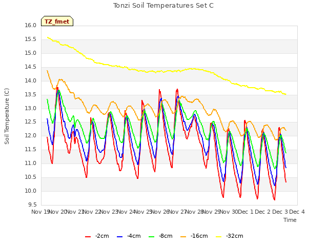 plot of Tonzi Soil Temperatures Set C