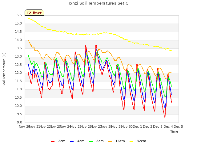 plot of Tonzi Soil Temperatures Set C