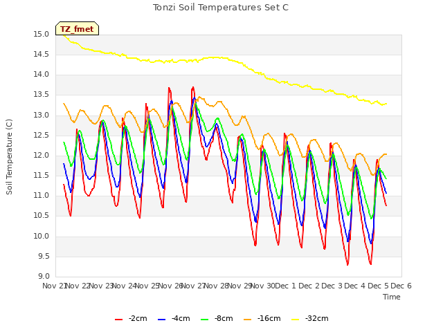 plot of Tonzi Soil Temperatures Set C