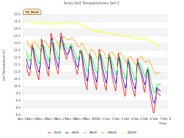 plot of Tonzi Soil Temperatures Set C