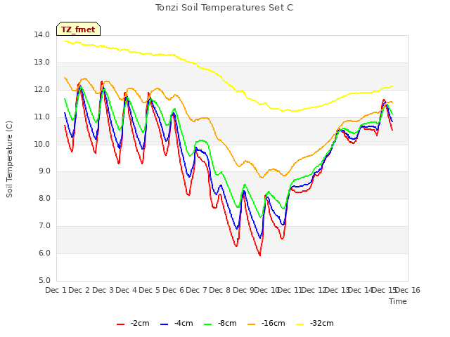 plot of Tonzi Soil Temperatures Set C