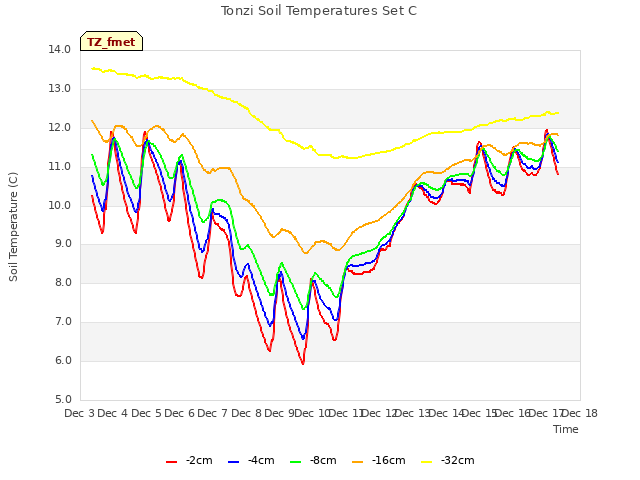 plot of Tonzi Soil Temperatures Set C