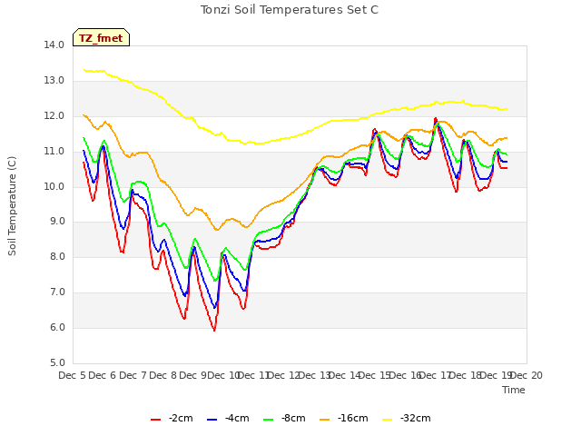 plot of Tonzi Soil Temperatures Set C