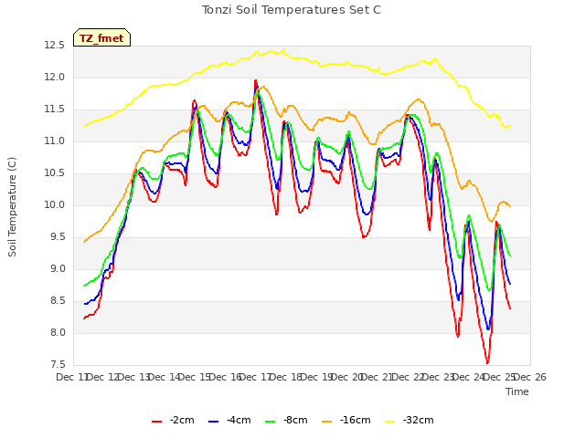 plot of Tonzi Soil Temperatures Set C