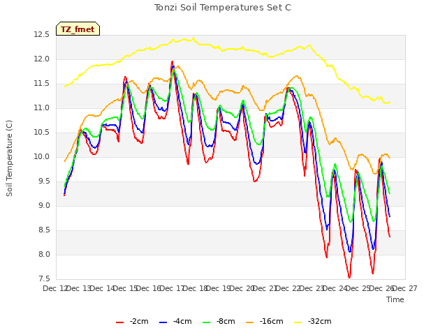 plot of Tonzi Soil Temperatures Set C