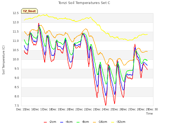 plot of Tonzi Soil Temperatures Set C