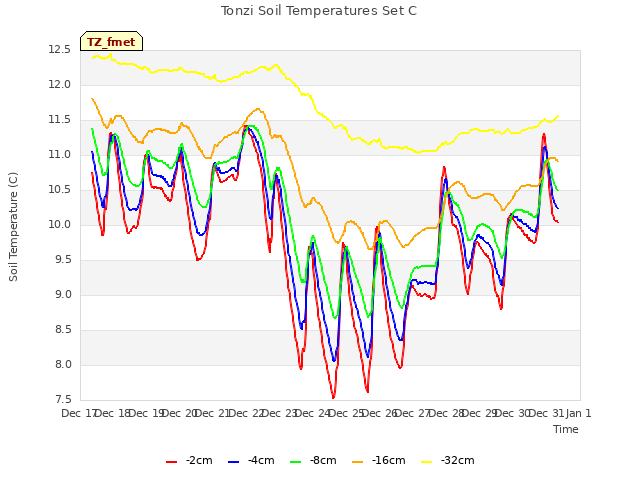 plot of Tonzi Soil Temperatures Set C