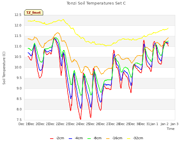 plot of Tonzi Soil Temperatures Set C