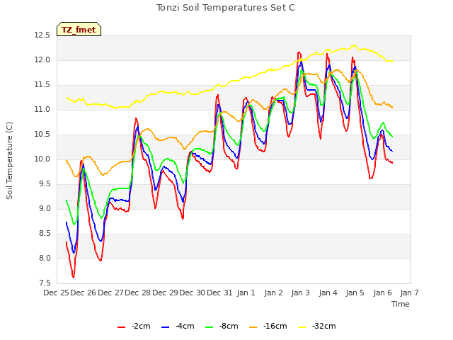 plot of Tonzi Soil Temperatures Set C