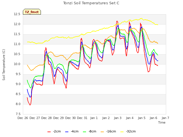 plot of Tonzi Soil Temperatures Set C