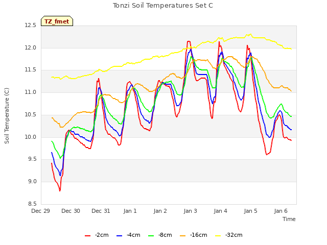 plot of Tonzi Soil Temperatures Set C