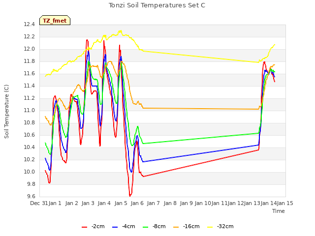 plot of Tonzi Soil Temperatures Set C